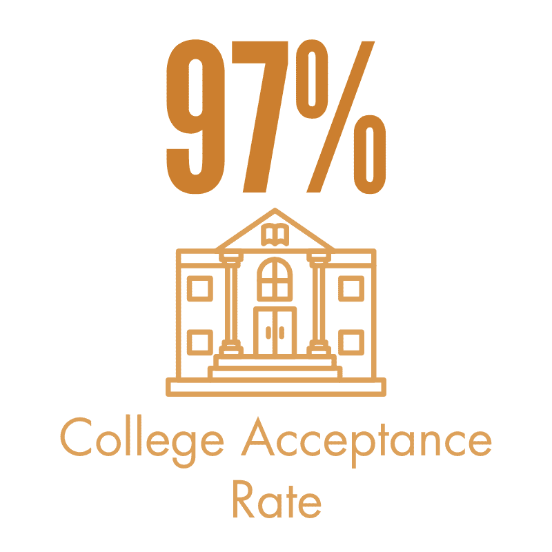 graphic of 97% college acceptance rate