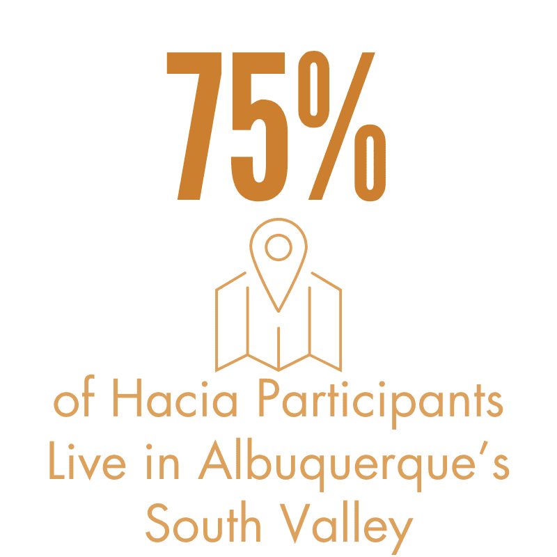 75% of hacia participants live in Albuquerque's south valley graphic