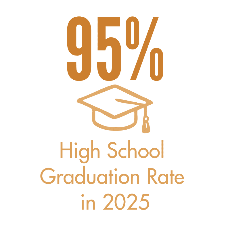 graphic of 95% high school graduation rate
