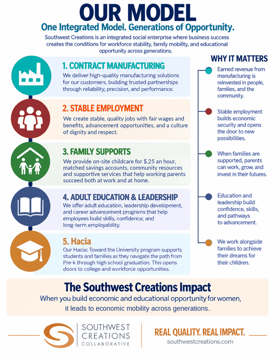 The SCC Model